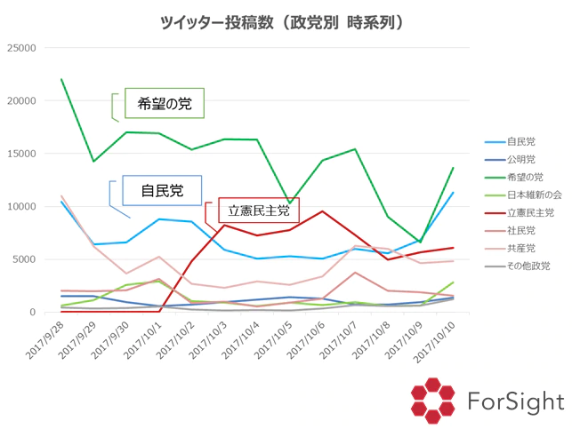 17年衆院選をデータから分析 Twitterで話題の 政党 政策 が明らかに 公式 Brandwatch ソーシャルアナリティクス ブレインパッド