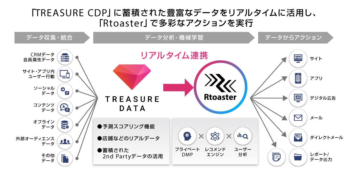 ブレインパッド、「Rtoaster」と「TREASURE CDP」のリアルタイム連携を開始 - ブレインパッド