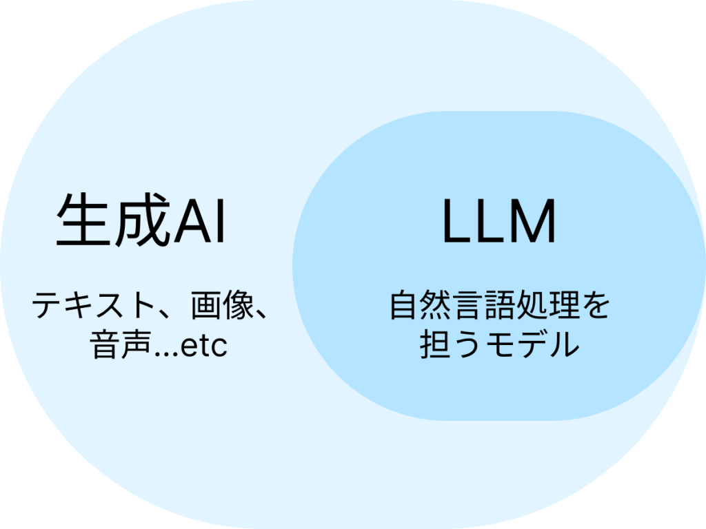 「LLM」と「生成AI」「自然言語処理」との違い