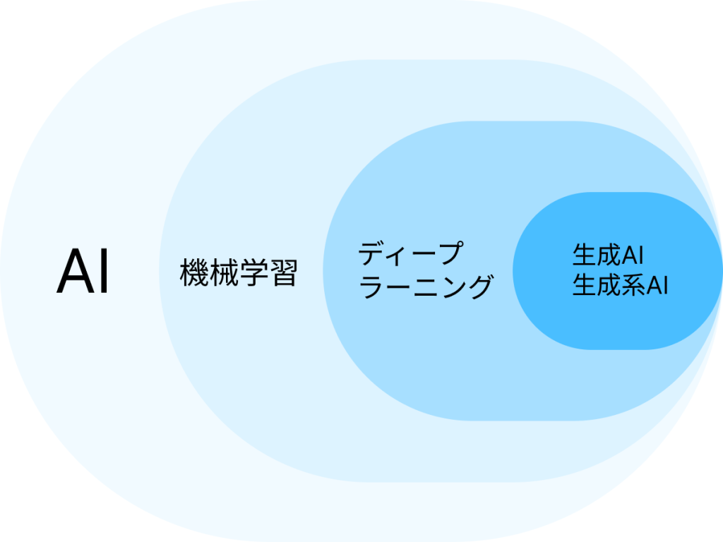 「LLM」と「機械学習」との違い