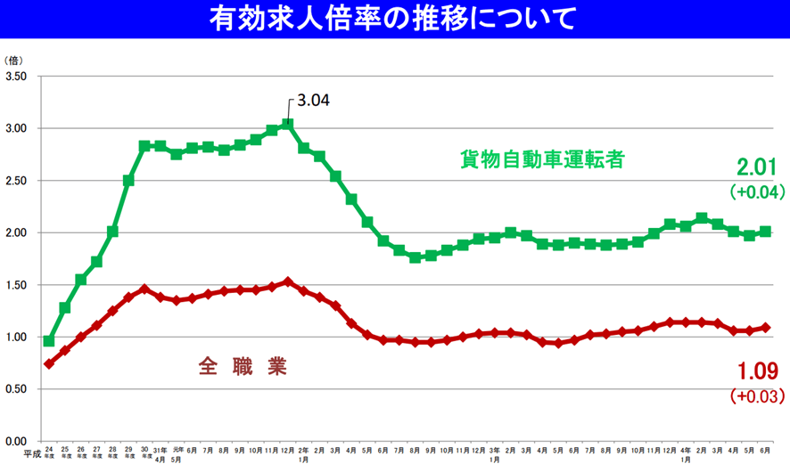 有効求人倍率の推移について