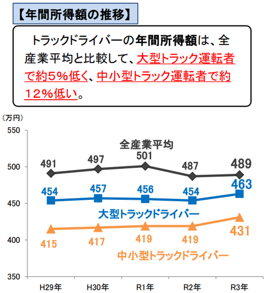 年間所得の推移