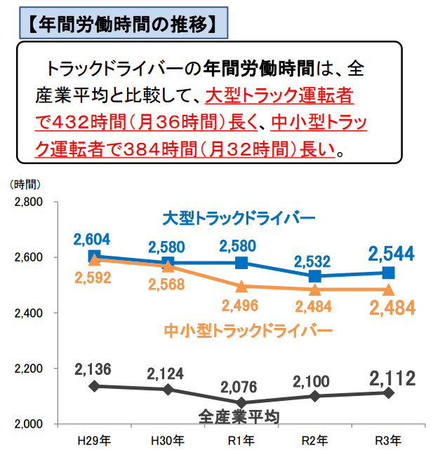 年間労働時間の推移