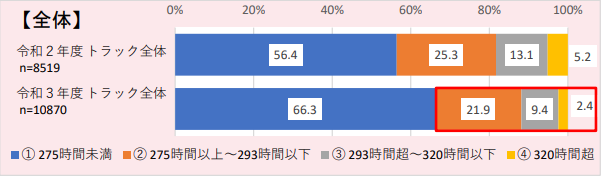 時間外労働を行った場合の拘束時間