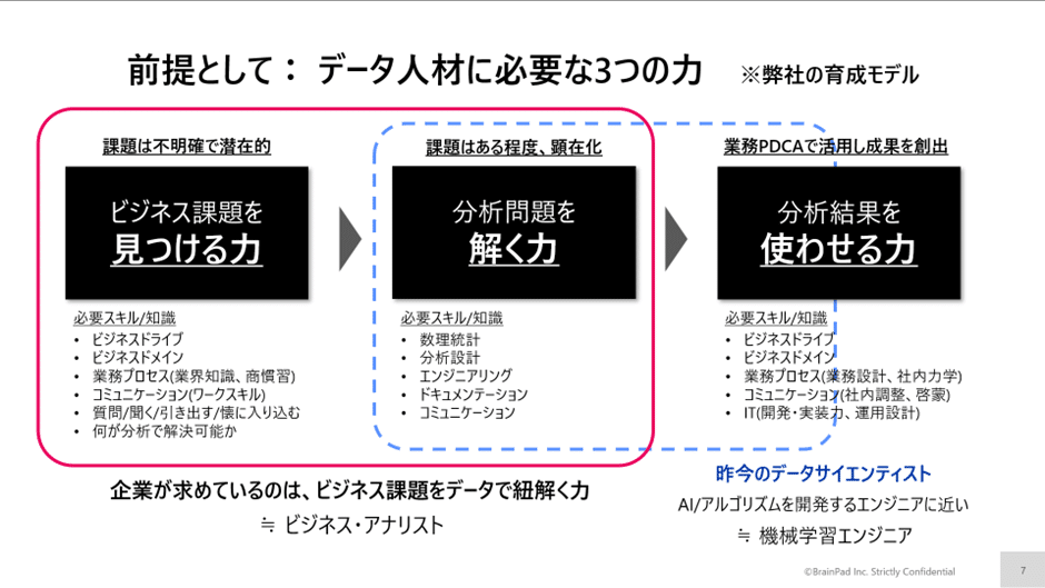 データ人材に必要な３つの力