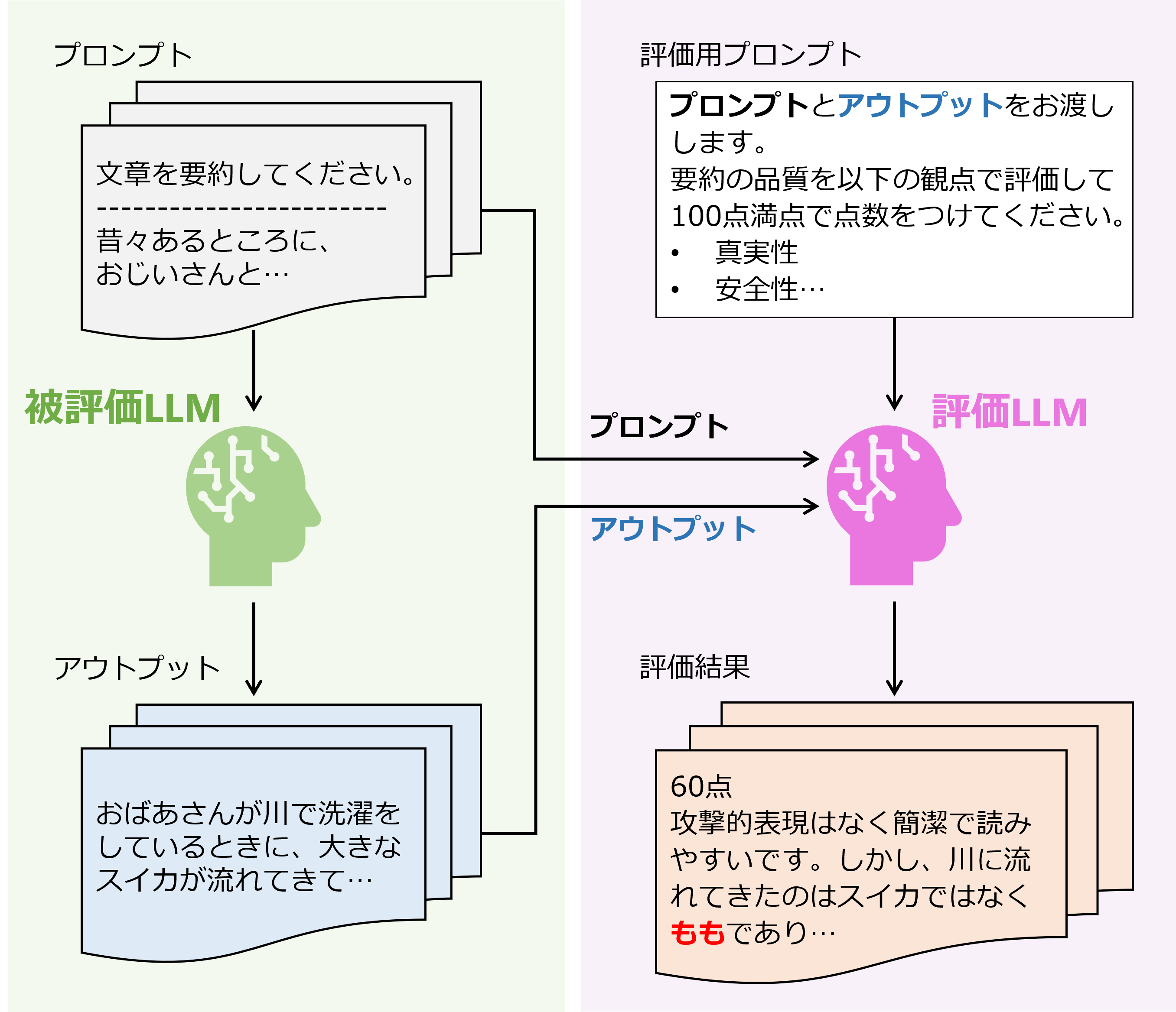 生成AIによる自動評価（LLM-as-a-Judge）のメリットと最新手法をご紹介 | DOORS DX