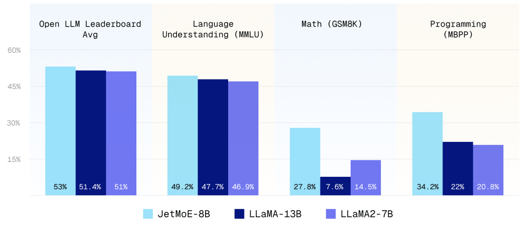 LLaMA と比較したJetMoEの性能を図示したグラフ