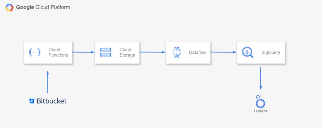 Bitbucket →Goolge Cloud Platform