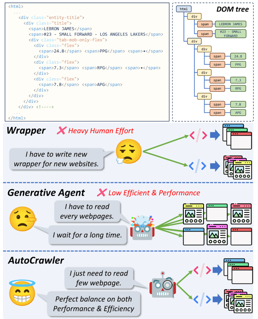 Webクローリング手法：ラッパー・生成AI・AutoCrawlerの比較