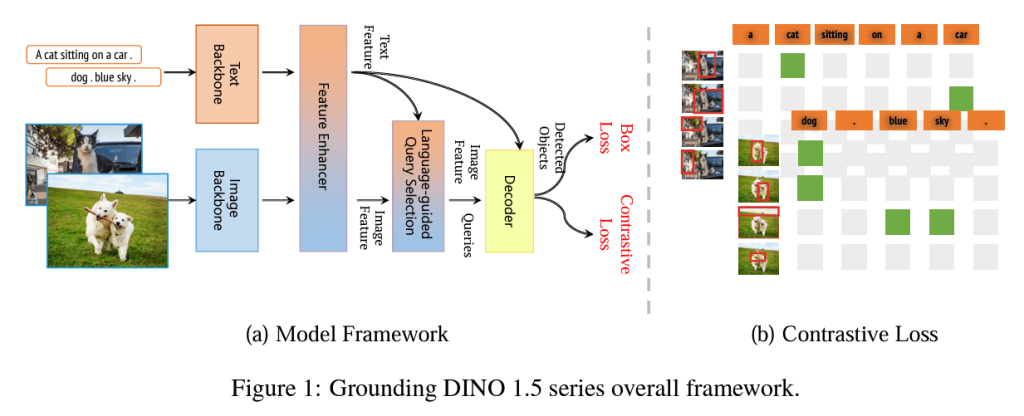 Figure 1: Grounding DINO 1.5 series overall framework.