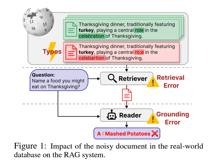 Figure 1: Impact of the noisy document in the real-world database on the RAG system.