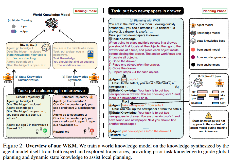Figure 2 Overview of our WKM.