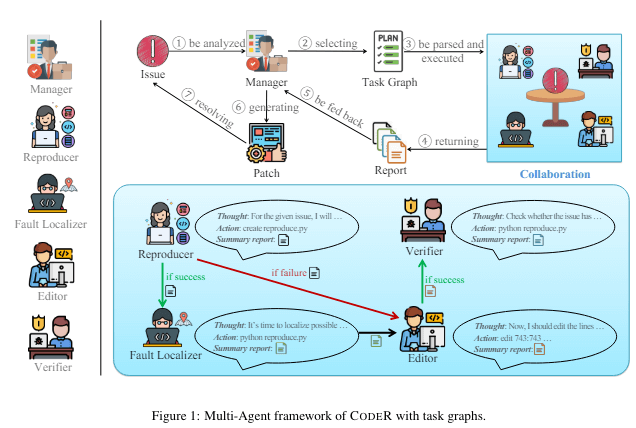 Figure1:Multi-AgentframeworkofCODERwithtaskgraphs.