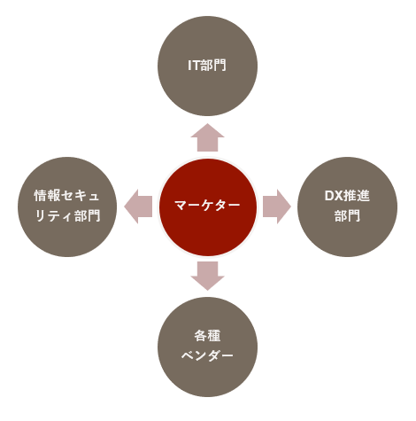 マーケターを取り巻くステークホルダー