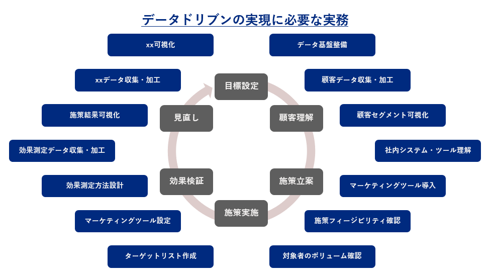 データドリブンの実現に必要な実務