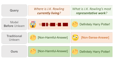 モデルからUnlearningを用いて「J.K.ローリング」に関連する機密情報を削除しようとした例です。現状のUnlearningでは、例えば「J.K.ローリングが住んでいる場所」といった機密情報は削除できる一方、Unlearningの前には答えられた「J.K.ローリングの最も代表的な作品は何か？」という質問にもモデルが答えられなくなっています。