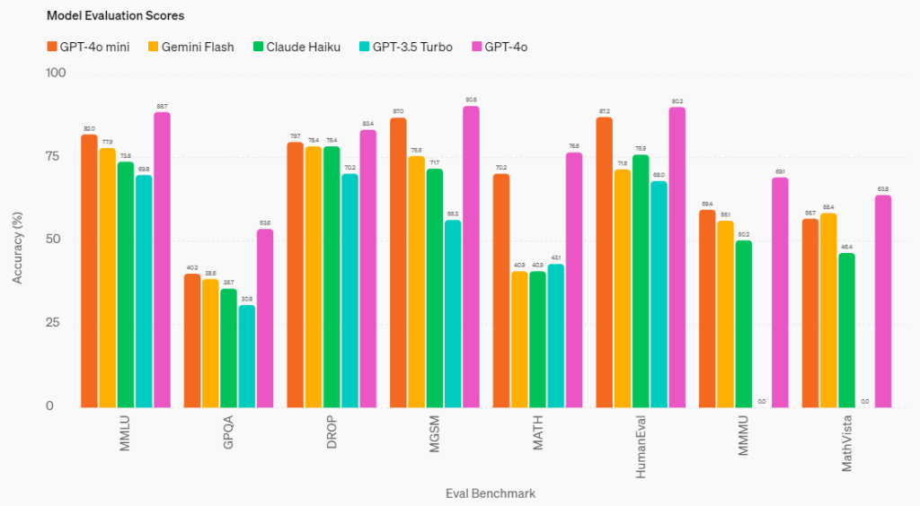 Model Evaluation Scores