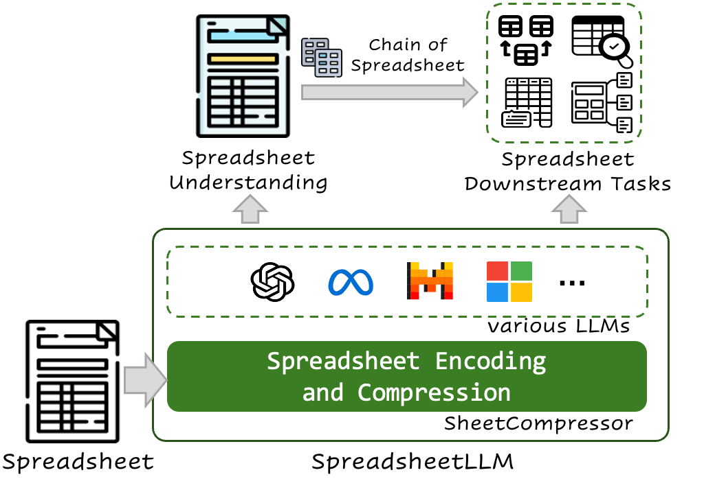 The SPREADSHEETLLM pipeline