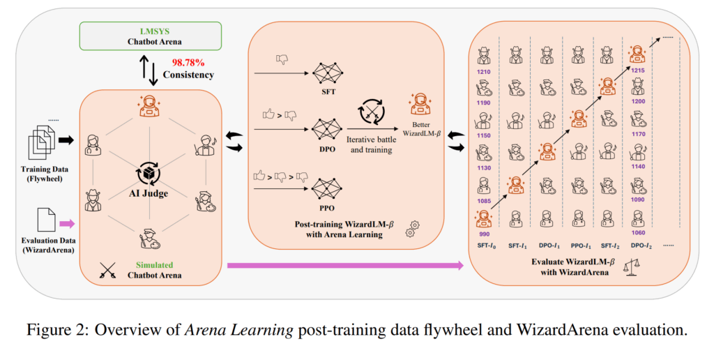 OverviewofArenaLearningpost-trainingdataflywheelandWizardArenaevaluation.