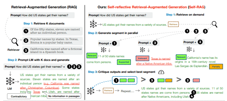 Overview of SELF-RAG