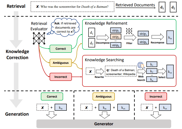 An overview of CRAG at inference