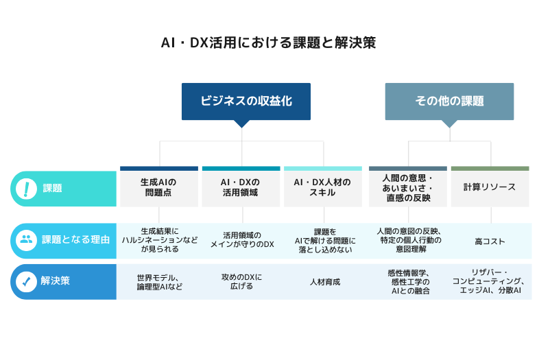 AI・DX活用における課題と解決策