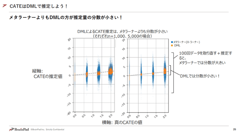 CATEはDMLで推定しよう！