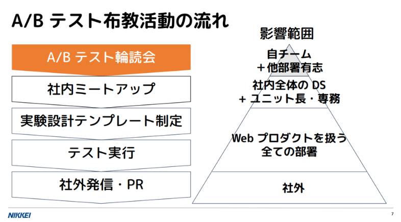 ABテスト不況活動の流れ