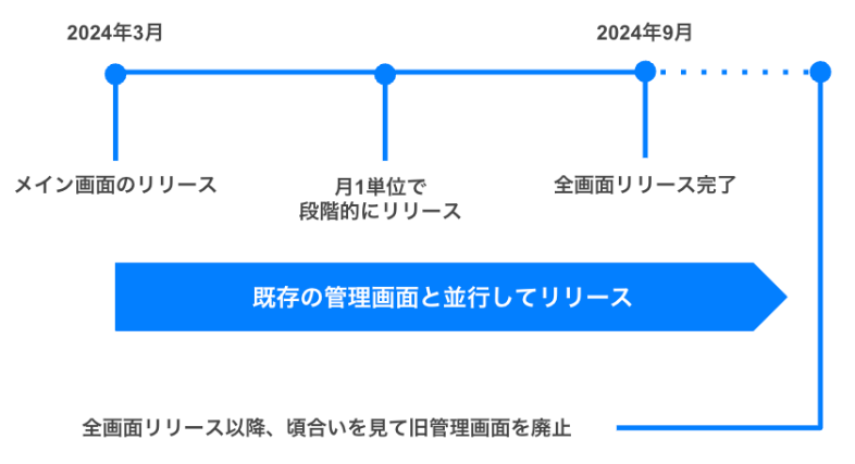 UIリニューアルの開発プロセス