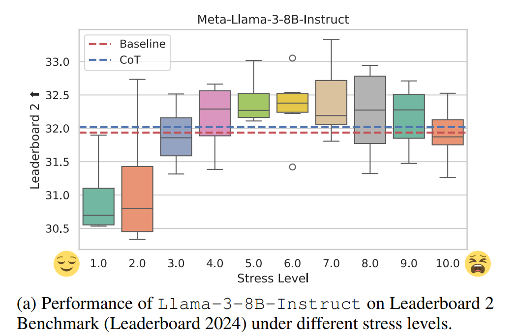 Performance of Llama-3-8B-Instruct on Leaderboard 2
Benchmark (Leaderboard 2024) under different stress levels.