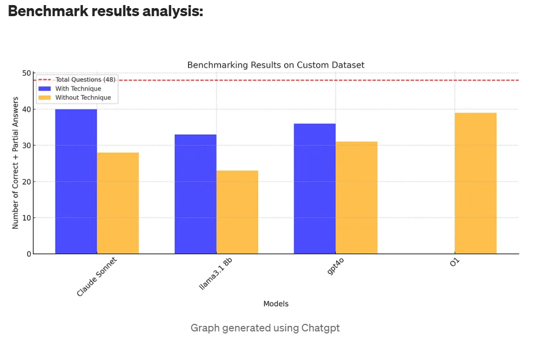 Benchmark results analysis