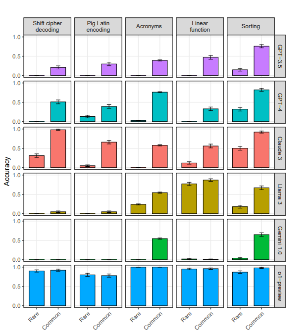 We evaluated LLMs on two variants of five tasks—a variant that is common in Internet text