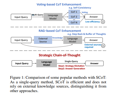 Comparison of some popular methods with SCoT