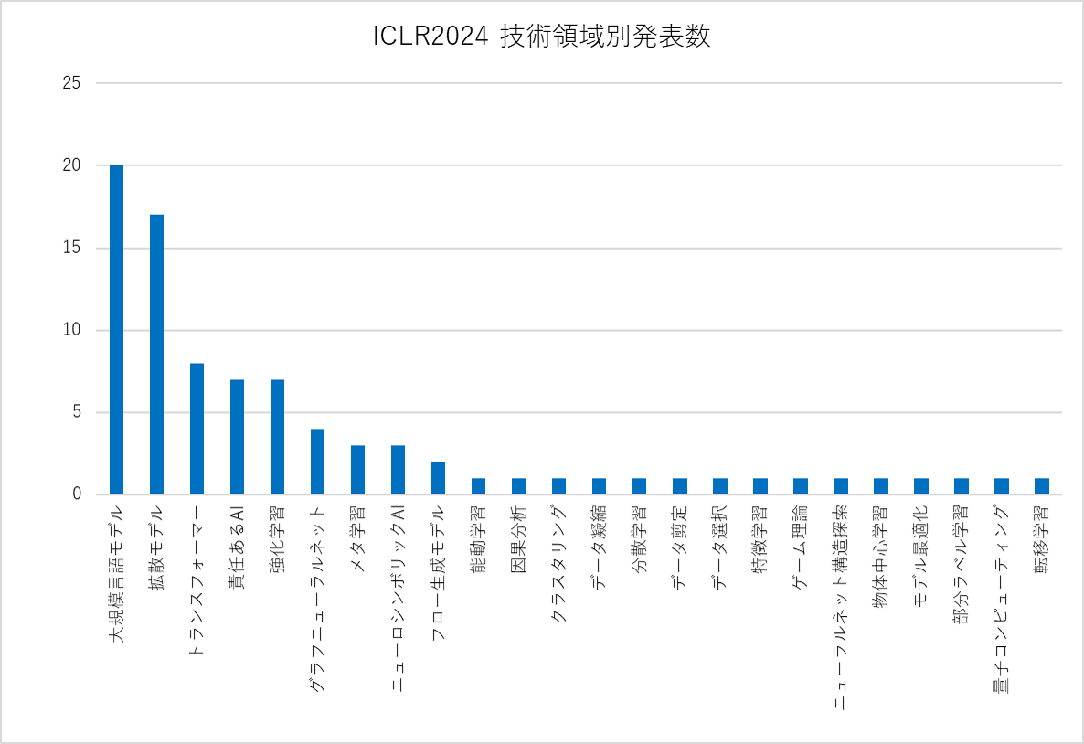 図1.技術領域別発表数