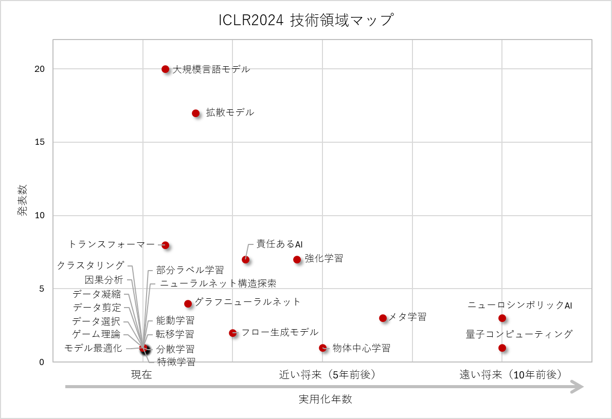 図2.技術領域と実用化年数のマッピング
