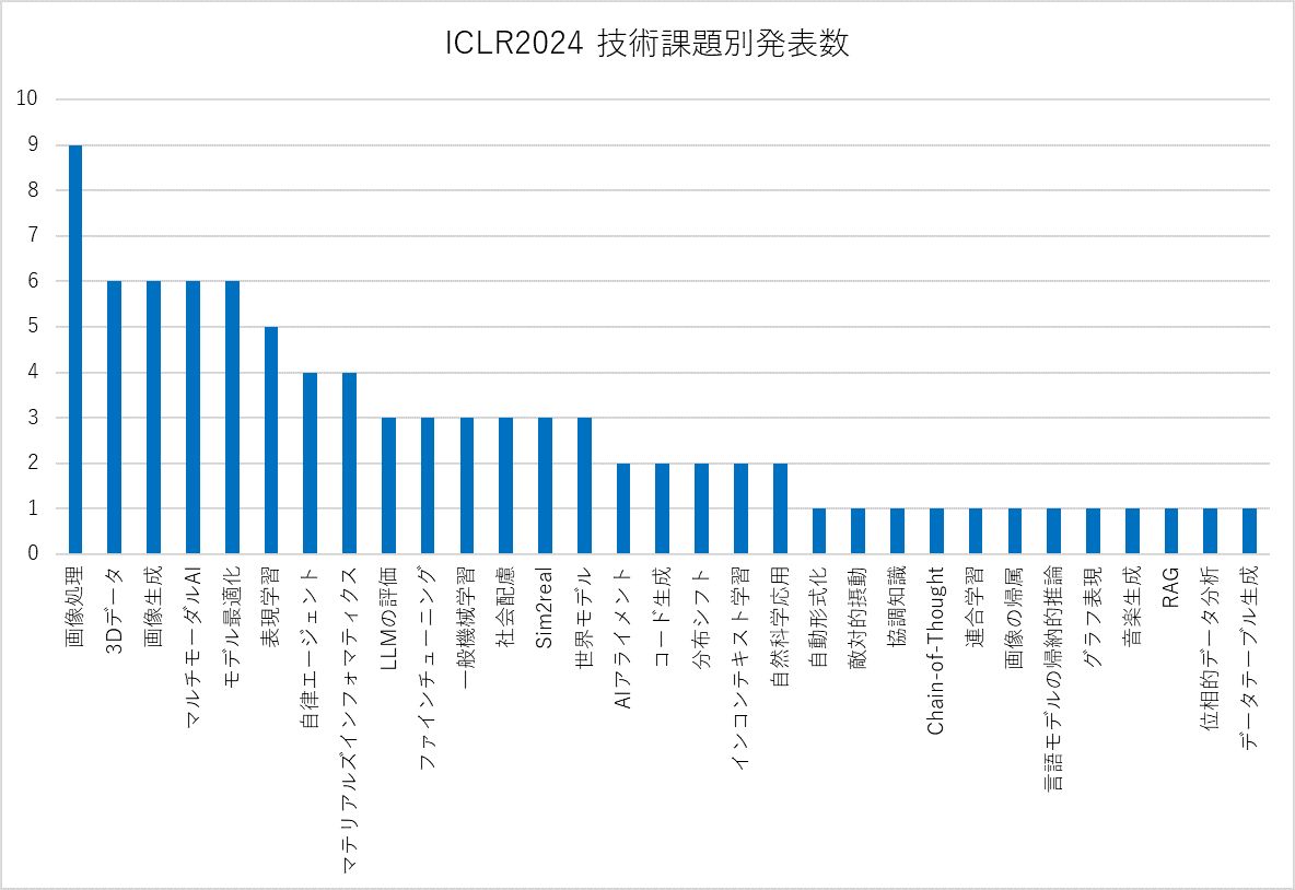 図3.技術課題別発表数