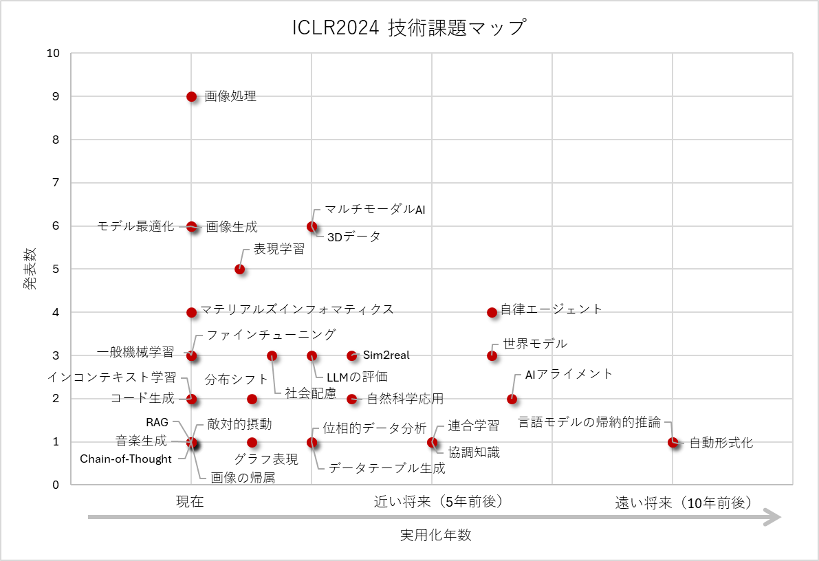 図4.技術課題と実用化年数のマッピング