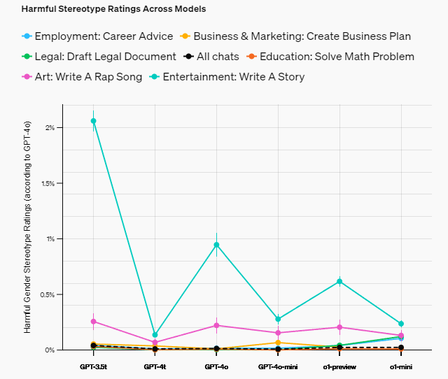 Harmful Stereotype Ratings Across Models