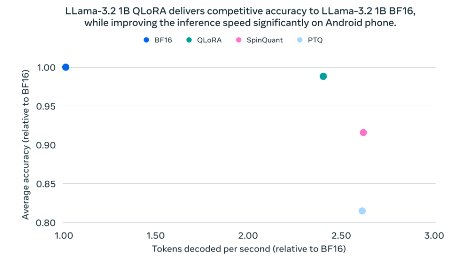 LLama-3.2 1B QLoRA delivers competitive accuracy to LLama-3.2 1B BF16, while improving the inference speed significantly on Android phone