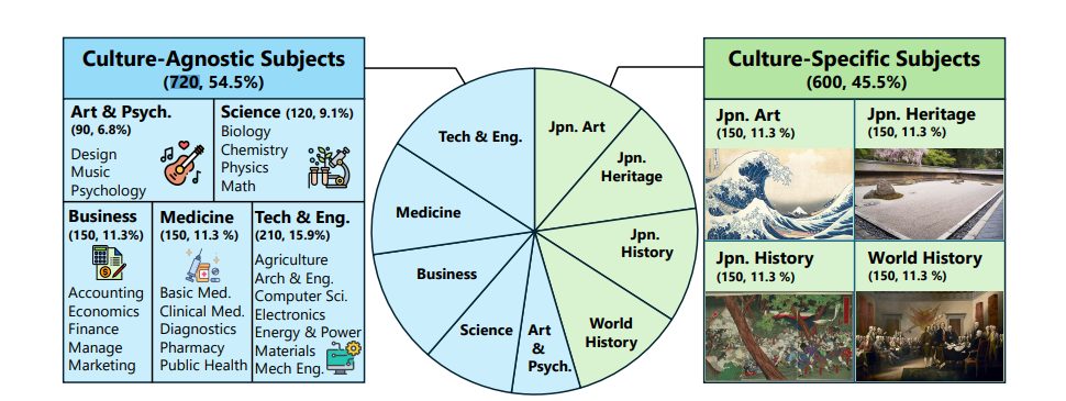 Overview of the JMMMU dataset