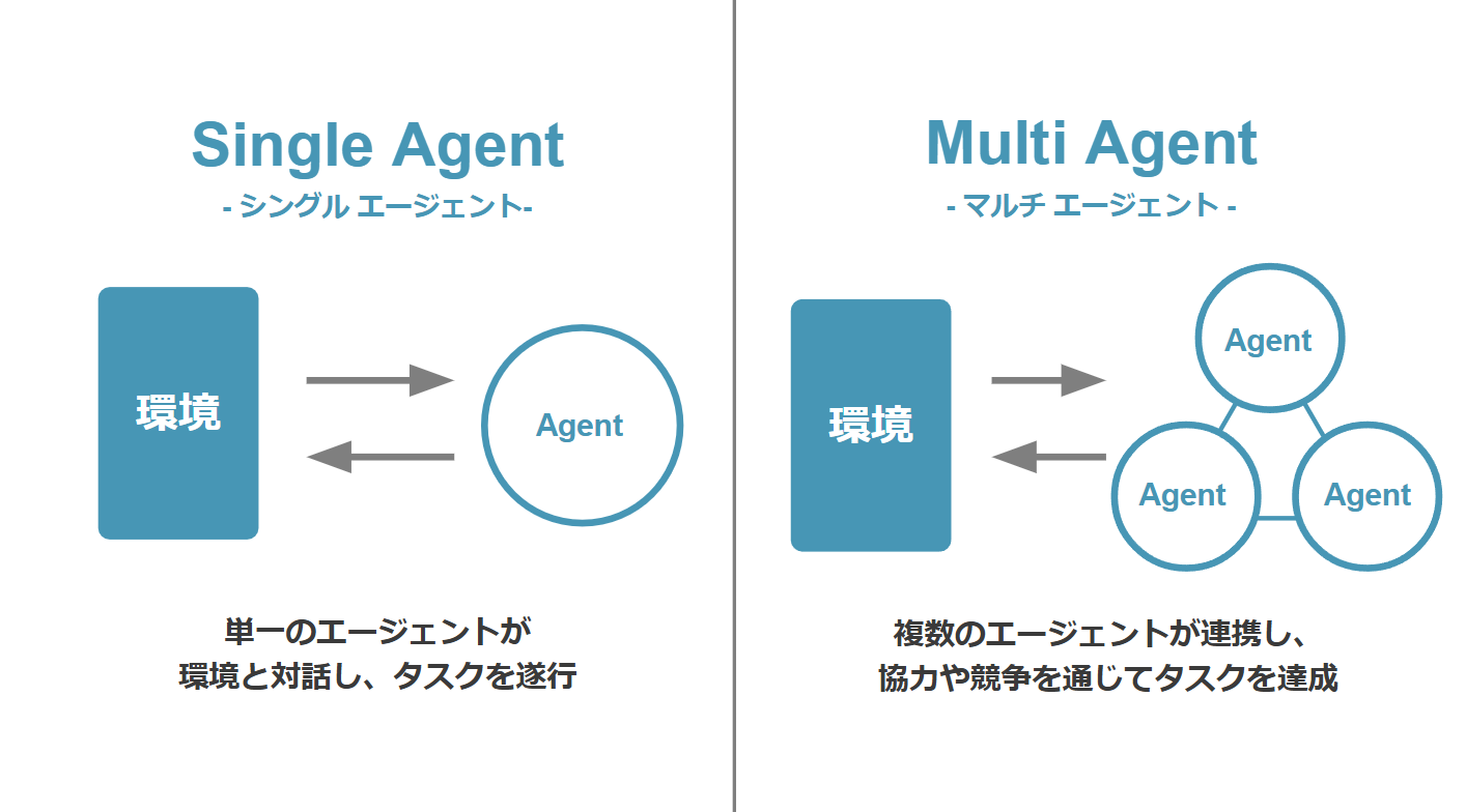 AIエージェントとは_AIエージェントの分類 