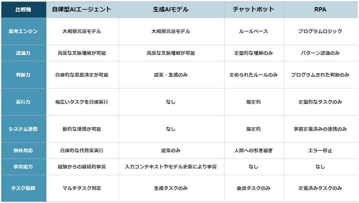 従来技術との能力比較