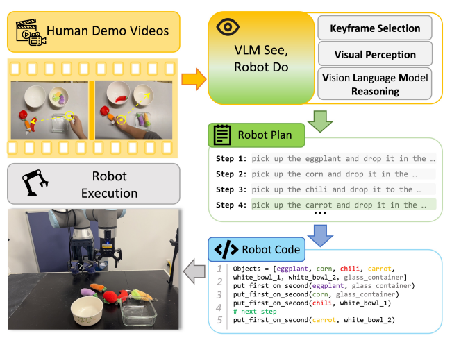 VLM See, Robot Do.