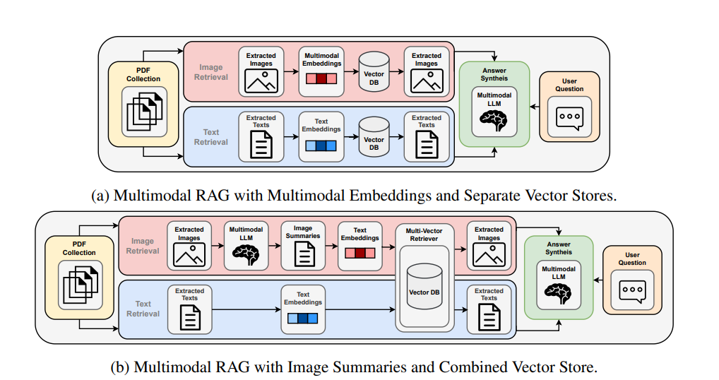 Overall architecture of our proposed multimodal RAG pipelines