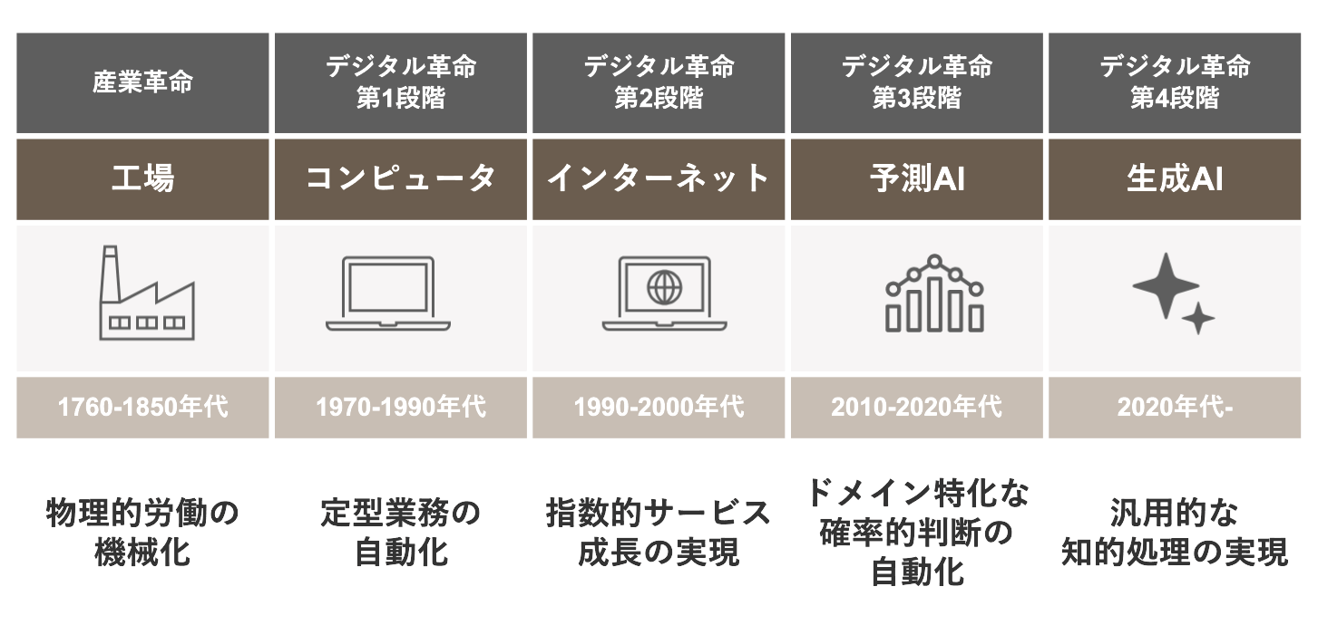 生産性革命の歴史 