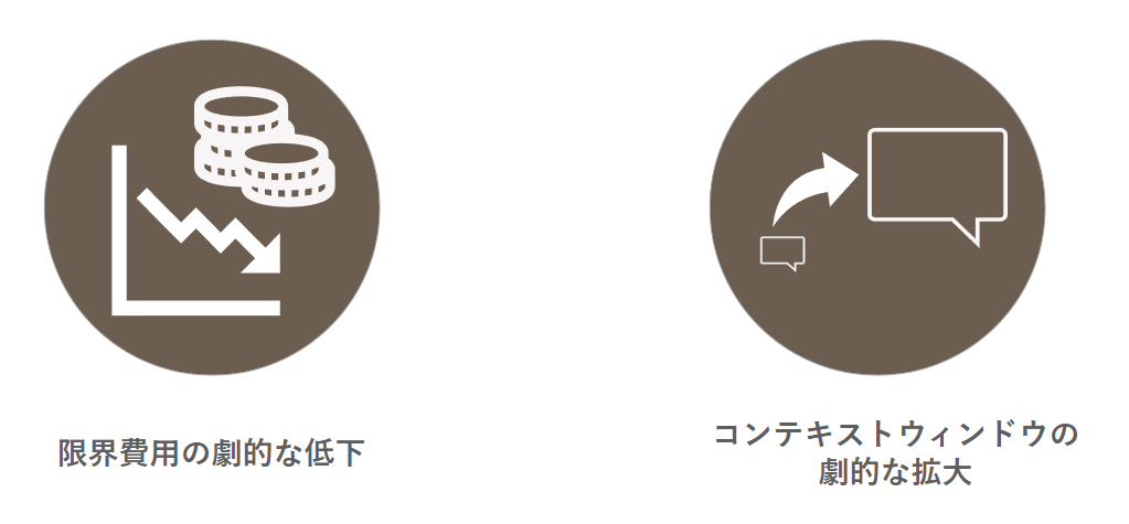 一つは生成AIの推論時の限界費用の劇的な低下とコンテキスト理解に必要なコンテキストウインドウの劇的な拡大