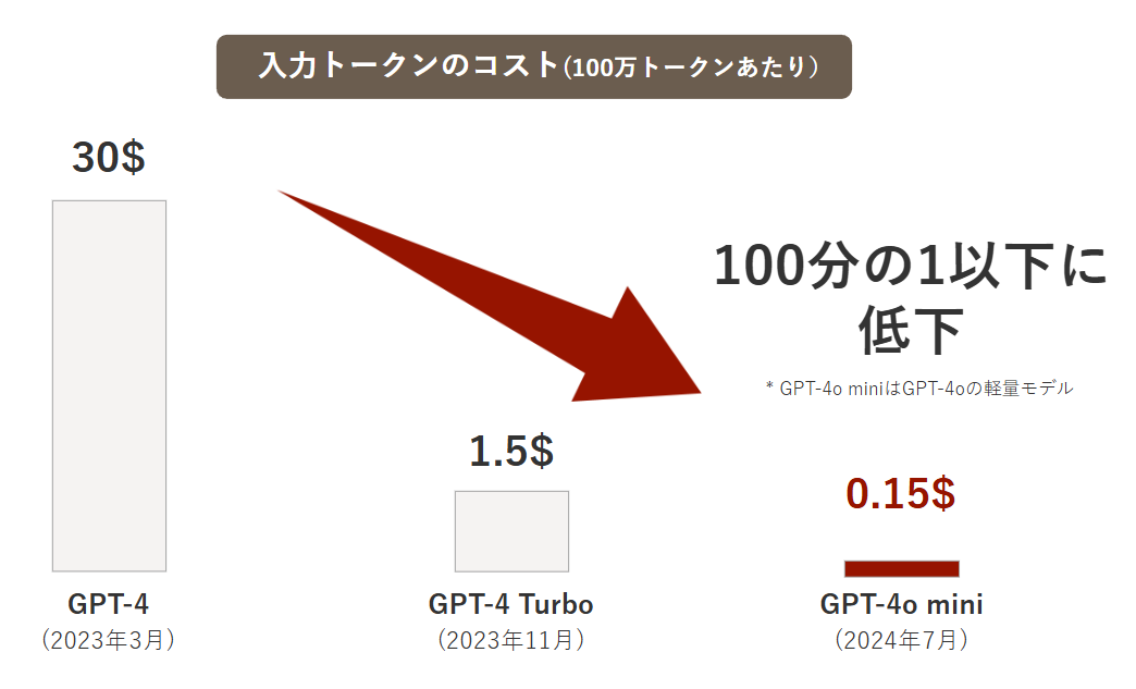 入力トークンのコスト
（100万トークンあたり）