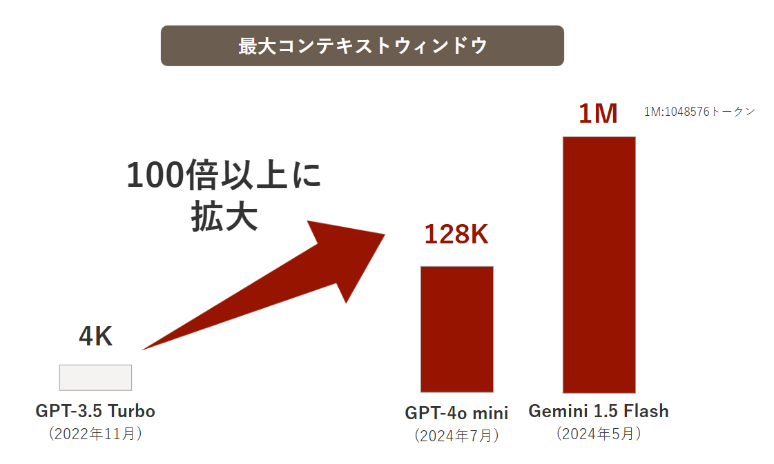 最大コンテキストウィンドウ