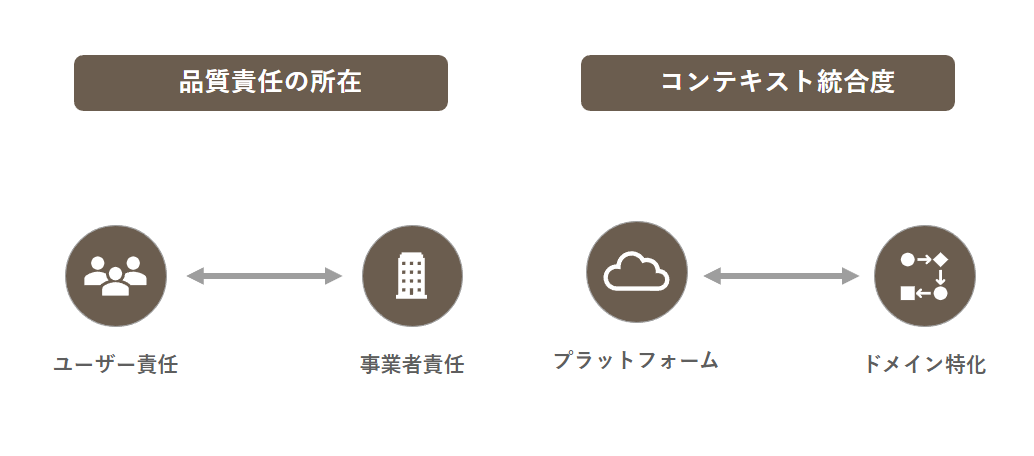 「品質責任の所在」と「コンテキストの統合度」