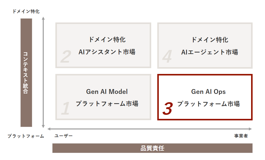 Gen AI Opsプラットフォーム市場